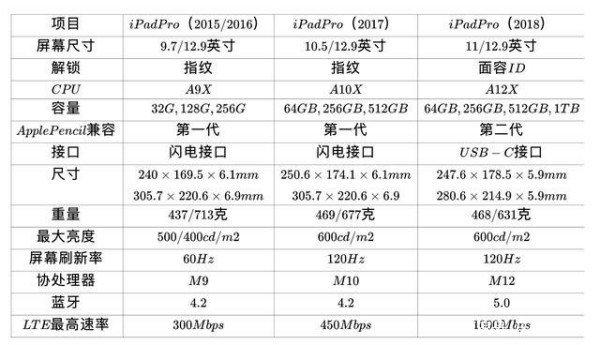 ipadpro一代二代三代区别