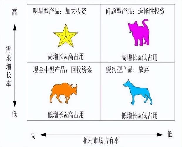 明星问题现金牛瘦狗