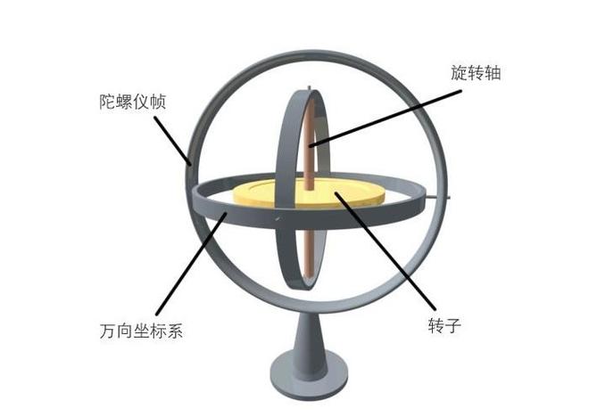 什么是陀螺仪图标