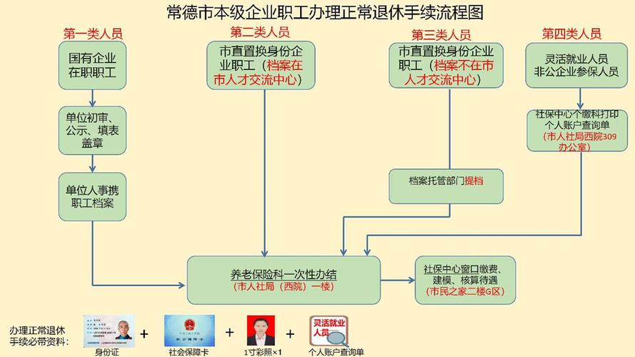 退休人员办理退休流程