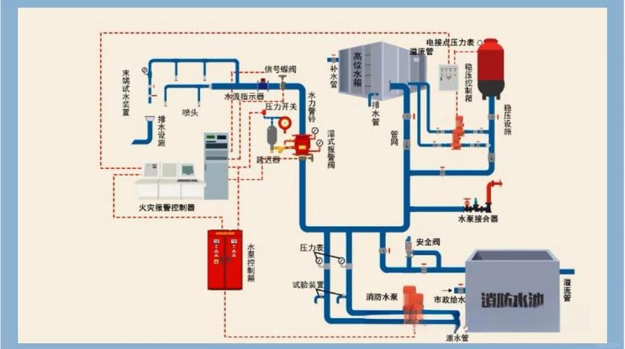 消防系统分哪几个系统