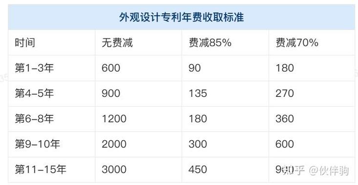 外观专利申请一般要多少钱