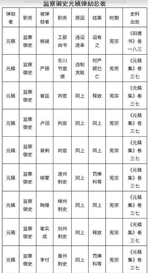十三道监察御史