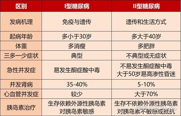 糖尿病最重是几型