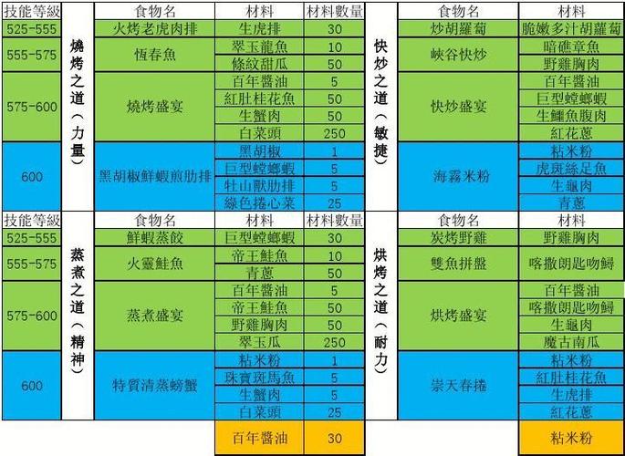外域所有烹饪图纸大全