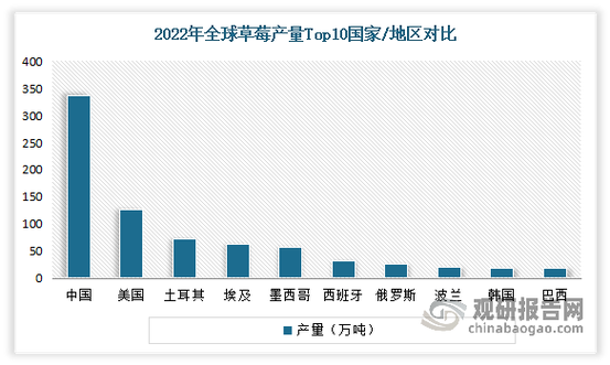 草莓亩产最高排名