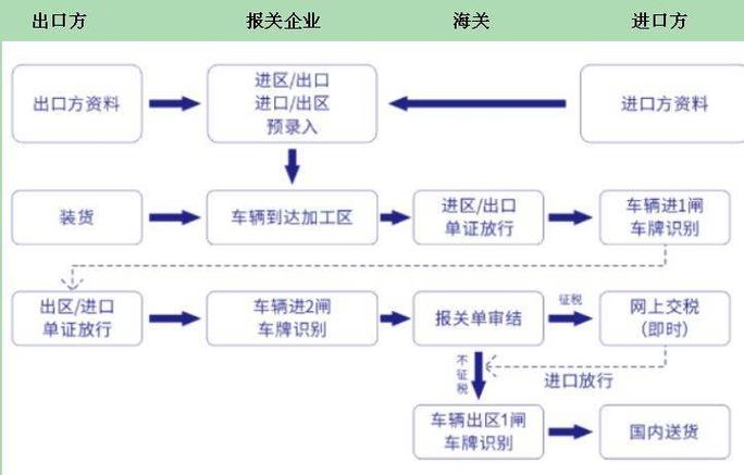 保税货物通关流程截图