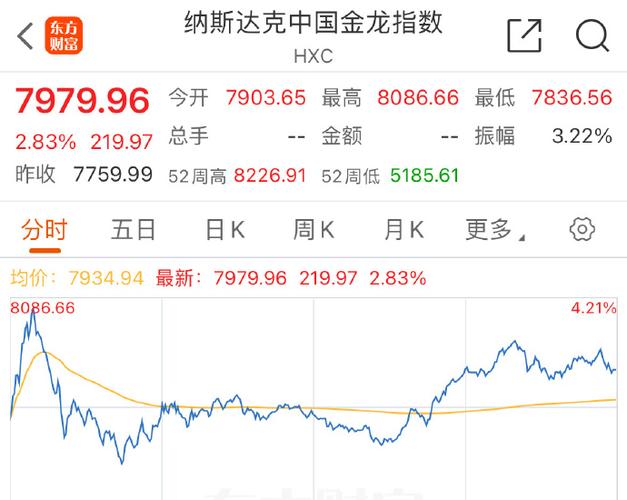 纳斯达克指数中国金龙指数