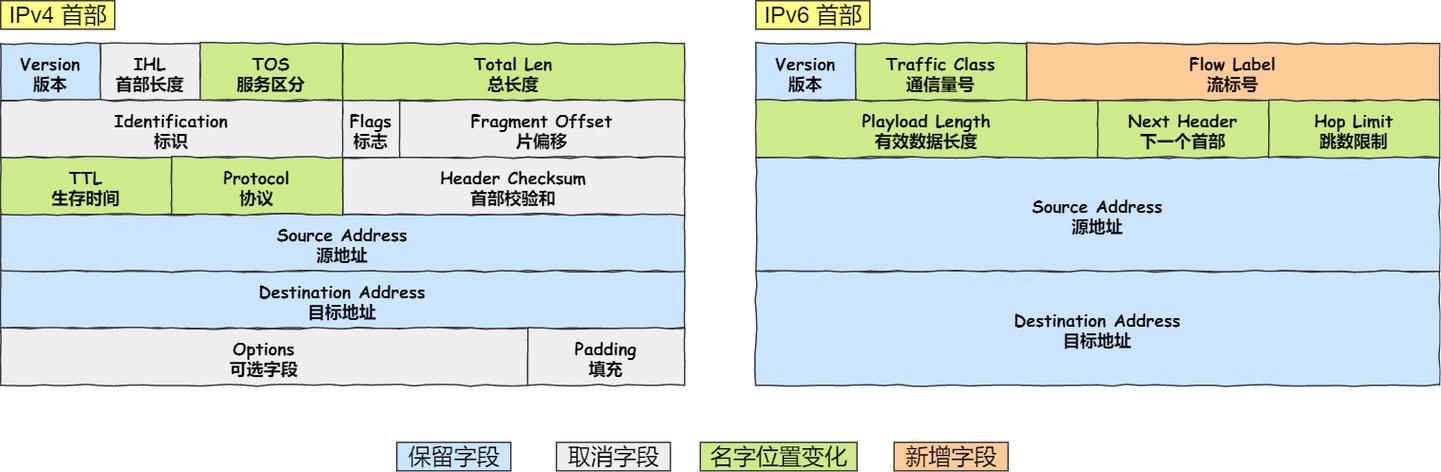 ipv4和ipv6的区别