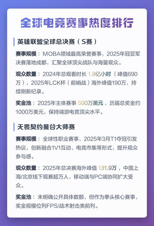 全球电竞赛事热度排行
