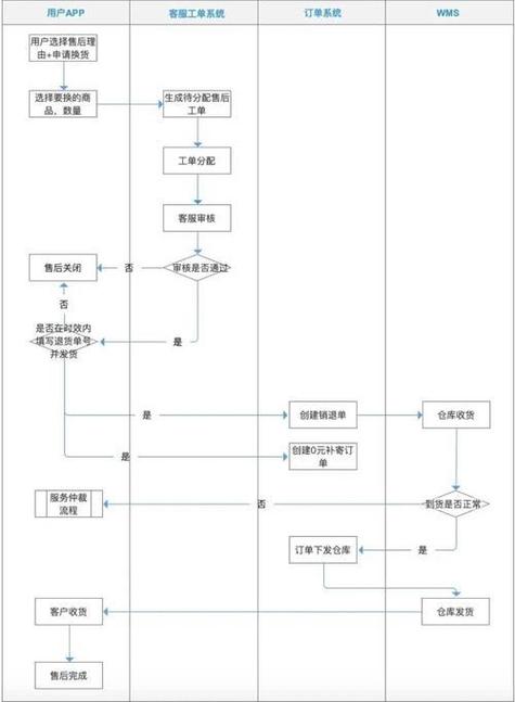 实体店手机退换全流程