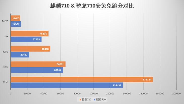 骁龙665和麒麟710哪个好截图