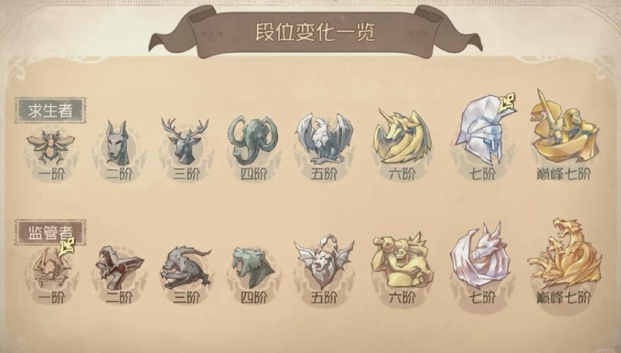 第五人格最高阶位是多少