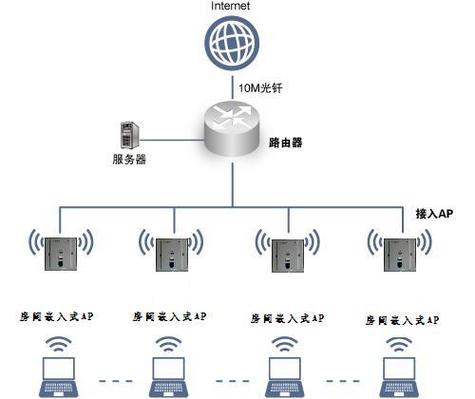 锐捷无线接入点连线图