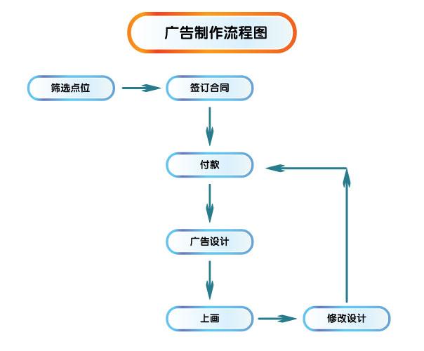 广告策略实施的五个步骤中的任务