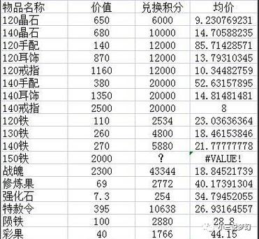 梦幻西游2神器积分换什么好