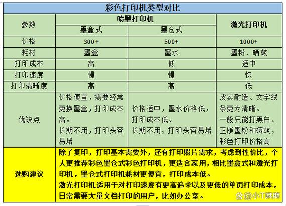 彩色打印机怎么选择彩色