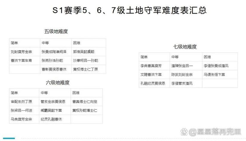 s1五级地难度表最新图标