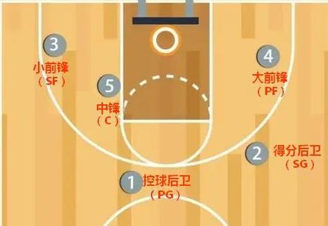 篮球位置