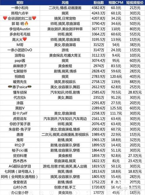 网红可以赚多少钱