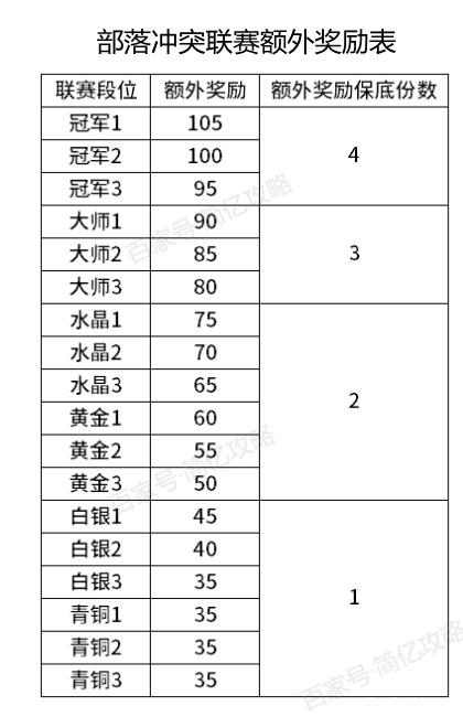 部落冲突4000积分的额外奖励缩略图