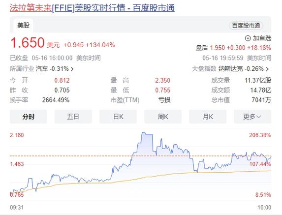 法拉第未来ff股票