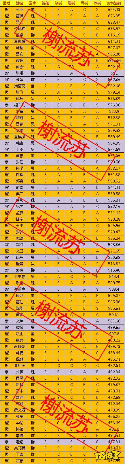 三国志战略版武将设置