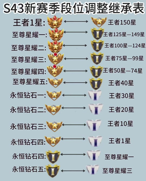 王者荣耀巅峰积分继承规则缩略图