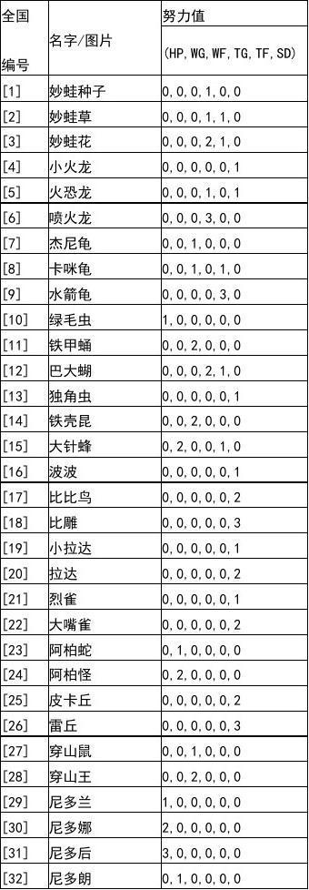 口袋妖怪黑白努力值是什么