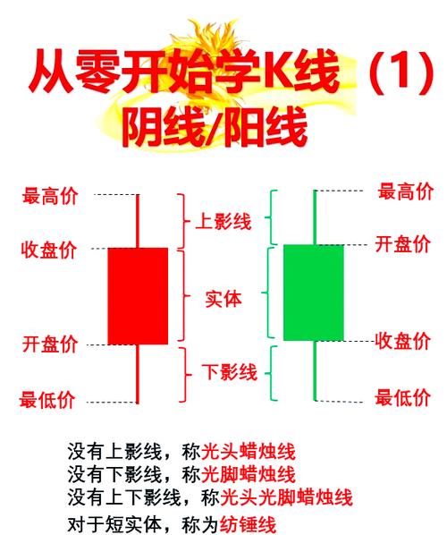 如何看懂k线图新手入门