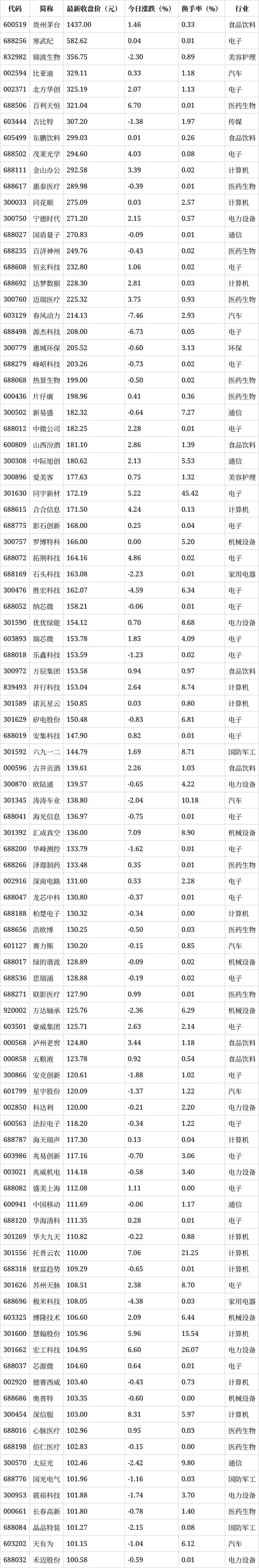 100元炒股一天能赚多少