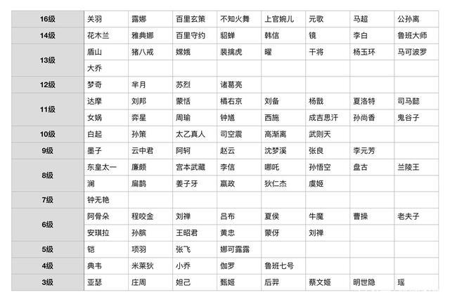 王者荣耀难度排名表图标