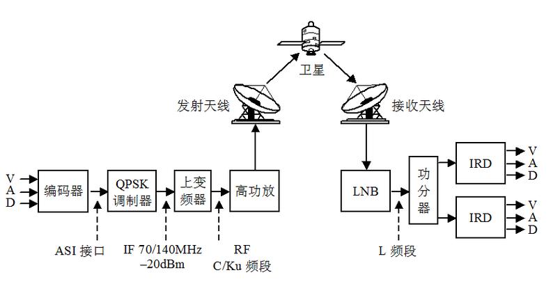 数字电视怎么连接卫星锅