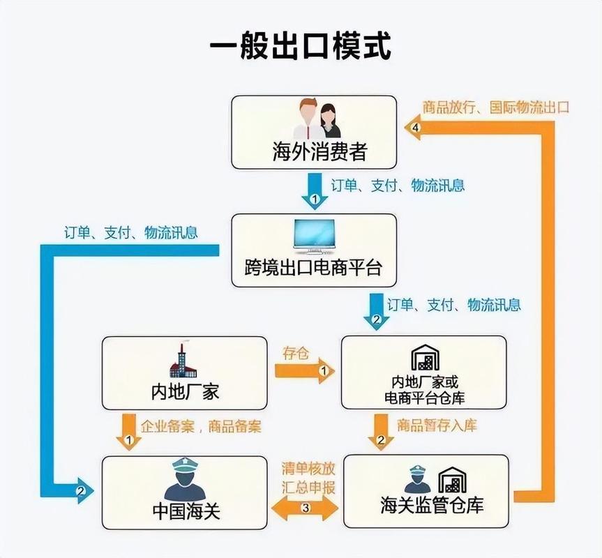 跨境电商的运营模式有哪些