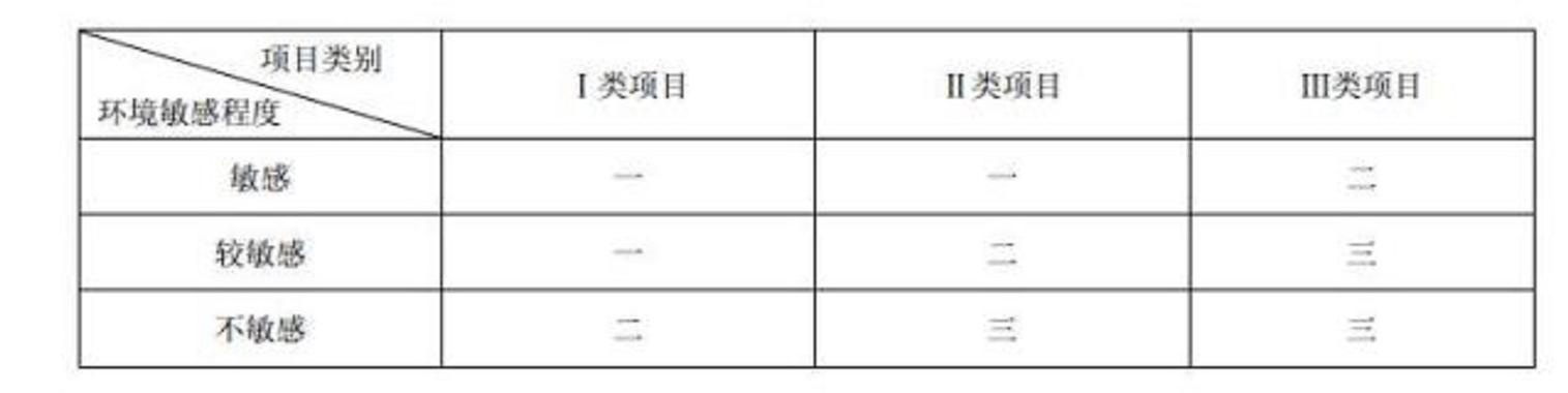 项目的级别怎么认定