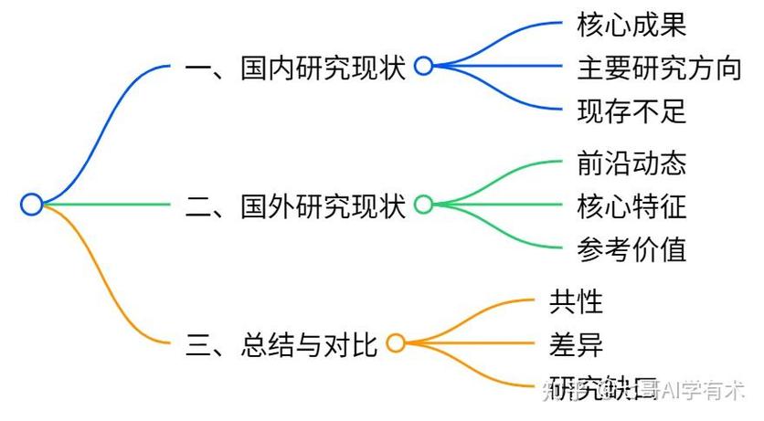 国内外的研究现状