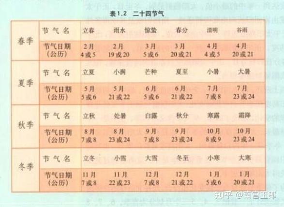 能不能说按季节顺序