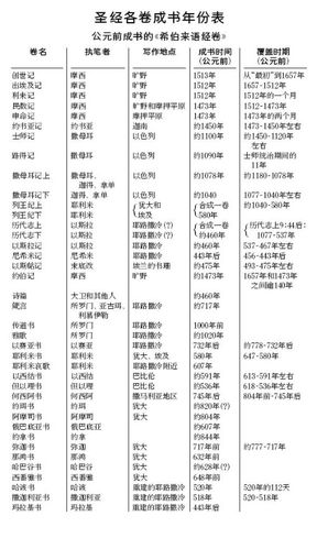 圣经时间表