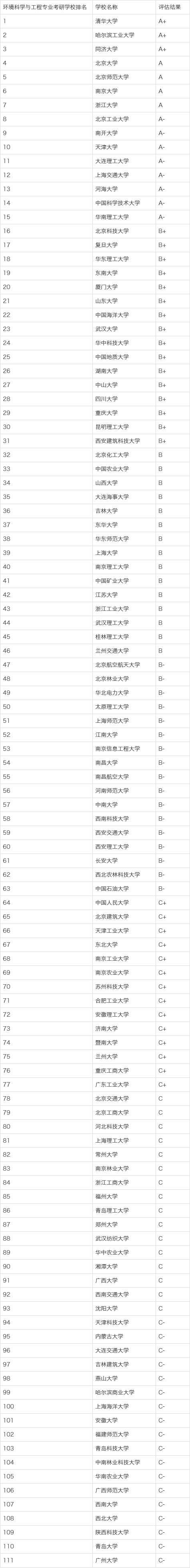 本科环境工程考研可以考哪些专业
