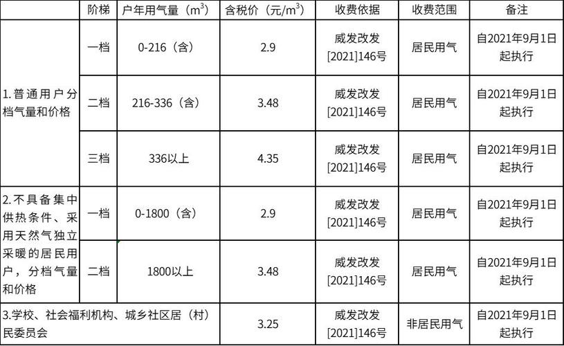 天然气安装收费标准明细