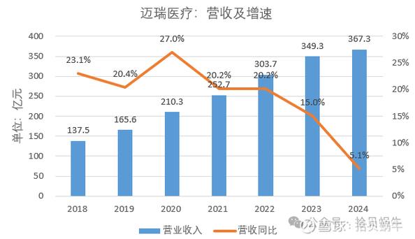 迈瑞医疗财报截图