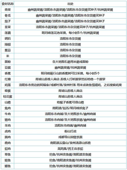 烟雨江湖2025食谱大全