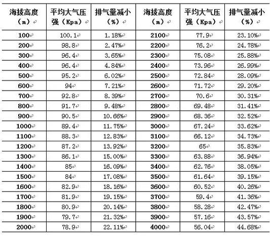 海拔对时间的影响截图