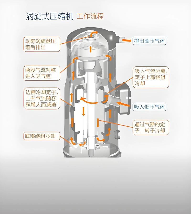 压缩机结构