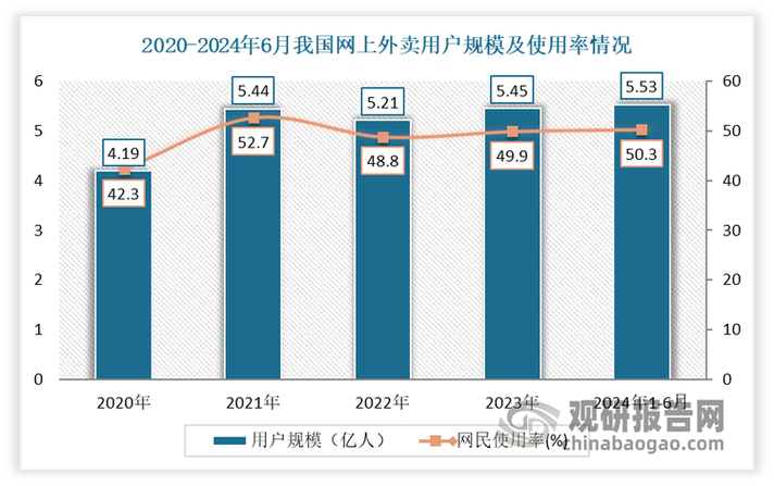 外卖计算公式