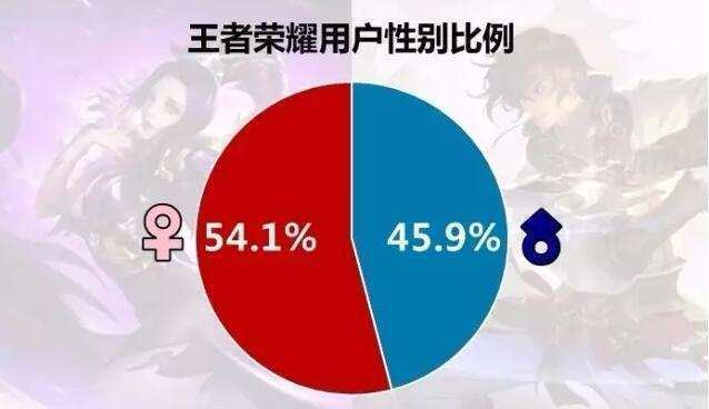 王者荣耀怎么显示性别缩略图