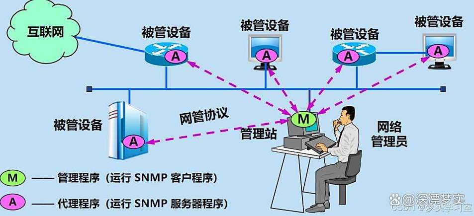 网络管理
