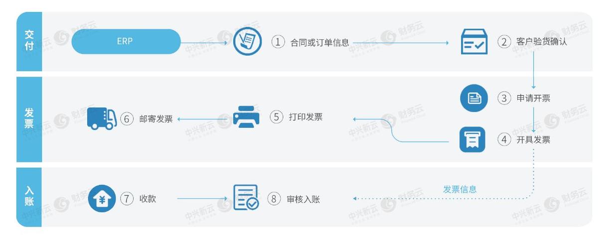 c加速的购买流程