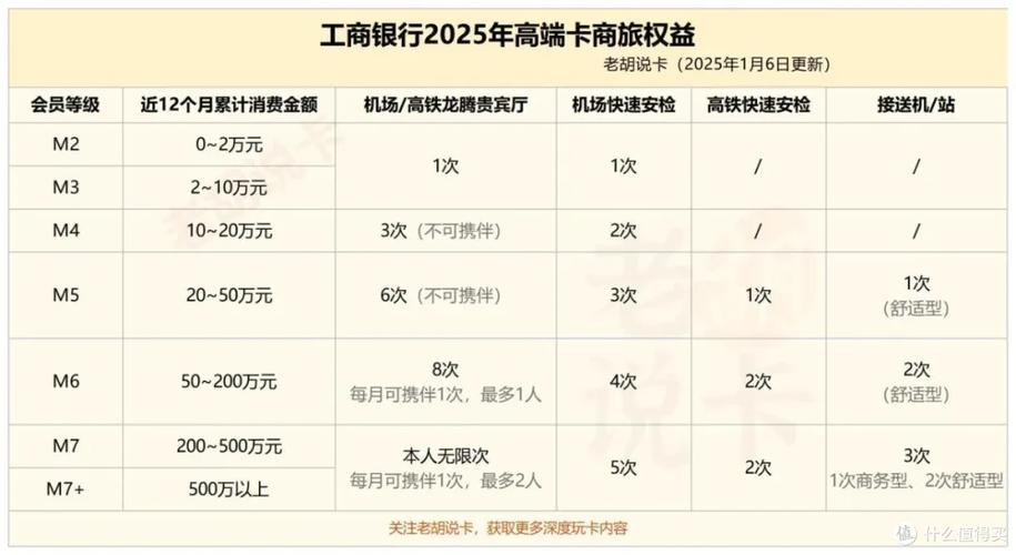 工行vip取号级别X