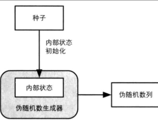 伪随机数生成原理